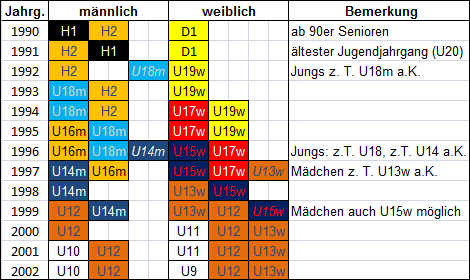 Liste der Jahrgnge Sommer 2010